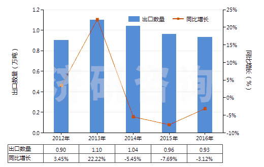 2012-2016年中國(guó)鈉的氟化物(HS28261920)出口量及增速統(tǒng)計(jì)